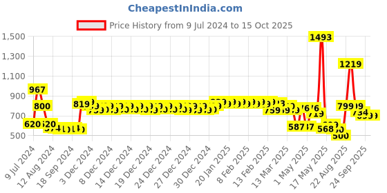 ajio.com urban space Chevron Print Eyelet Window Curtain urban space Price History Graph from 9 Jul 2024 to 15 Oct 2025