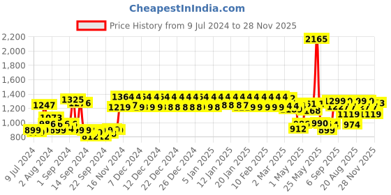 ajio.com urban space Colourblock 4-Seater Table Cover urban space Price History Graph from 9 Jul 2024 to 28 Nov 2025