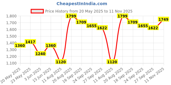 ajio.com urban space  Cotton 300TC Jacquard King Size Bedsheets With 2 Pillow Covers urban space Price History Graph from 20 May 2025 to 11 Nov 2025