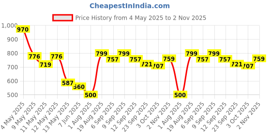 ajio.com urban space Cotton Boho Printed Curtain urban space Price History Graph from 4 May 2025 to 2 Nov 2025