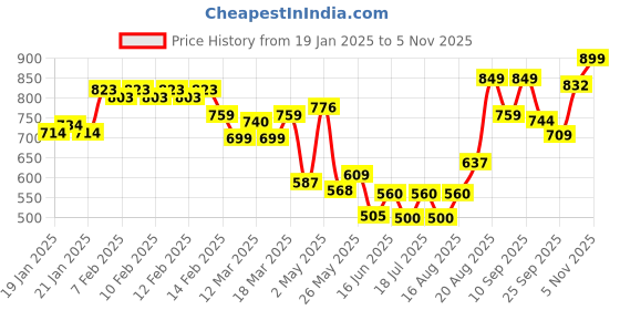 ajio.com urban space Cotton Floral Printed Double Bedsheet With 2 Pillow Covers urban space Price History Graph from 19 Jan 2025 to 5 Nov 2025