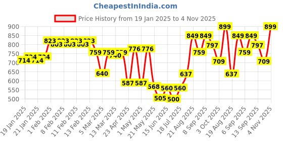 ajio.com urban space Cotton Floral Printed Double Bedsheet With 2 Pillow Covers urban space Price History Graph from 19 Jan 2025 to 4 Nov 2025