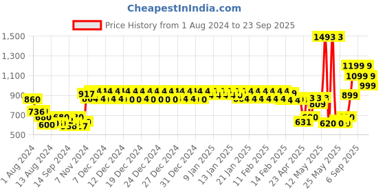 ajio.com urban space Cotton Print Single Bed Dohar urban space Price History Graph from 1 Aug 2024 to 23 Sep 2025