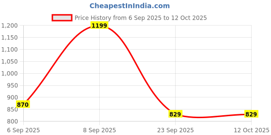 ajio.com urban space Cotton Printed Dinning Table Cover urban space Price History Graph from 6 Sep 2025 to 12 Oct 2025