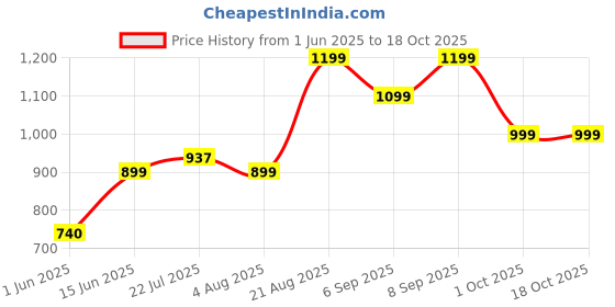 ajio.com urban space Cotton Printed Reversible Single Size Dohar urban space Price History Graph from 1 Jun 2025 to 17 Oct 2025