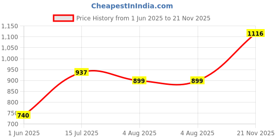 ajio.com urban space Cotton Printed Reversible Single Size Dohar urban space Price History Graph from 1 Jun 2025 to 21 Nov 2025