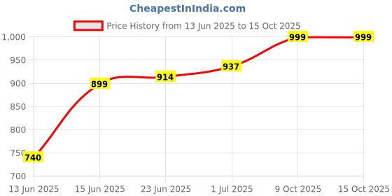 ajio.com urban space Cotton Printed Reversible Single Size Dohar urban space Price History Graph from 13 Jun 2025 to 15 Oct 2025