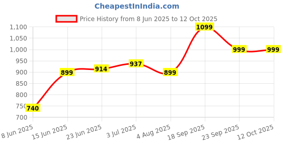 ajio.com urban space Cotton Printed Reversible Single Size Dohar urban space Price History Graph from 8 Jun 2025 to 12 Oct 2025