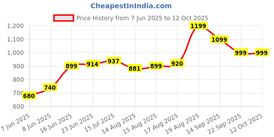 ajio.com urban space Cotton Printed Reversible Single Size Dohar urban space Price History Graph from 7 Jun 2025 to 11 Oct 2025