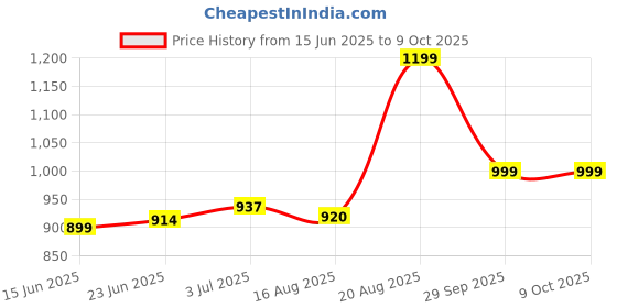 ajio.com urban space Cotton Printed Reversible Single Size Dohar urban space Price History Graph from 15 Jun 2025 to 9 Oct 2025