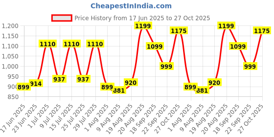 ajio.com urban space Cotton Printed Reversible Single Size Dohar urban space Price History Graph from 17 Jun 2025 to 27 Oct 2025