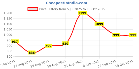 ajio.com urban space Cotton Printed Reversible Single Size Dohar urban space Price History Graph from 5 Jul 2025 to 9 Oct 2025