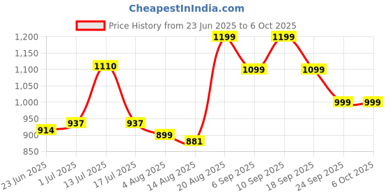 ajio.com urban space Cotton Printed Reversible Single Size Dohar urban space Price History Graph from 23 Jun 2025 to 5 Oct 2025