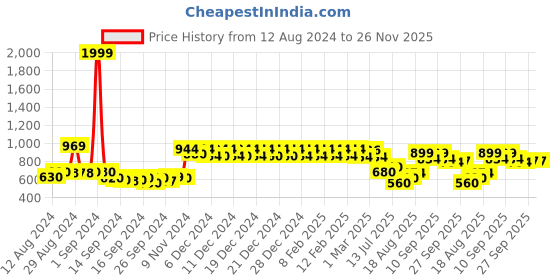 ajio.com urban space Cotton Waffle Single Blanket urban space Price History Graph from 12 Aug 2024 to 25 Nov 2025