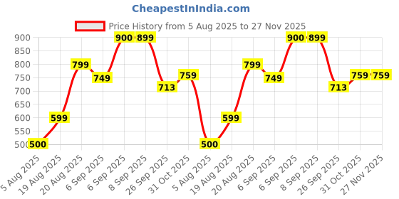 ajio.com urban space Cotton Window Curtain with Tassels urban space Price History Graph from 5 Aug 2025 to 27 Nov 2025