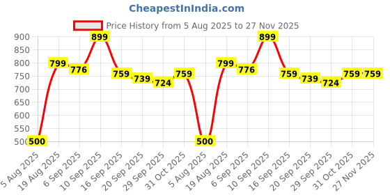 ajio.com urban space Cotton Window Curtain with Tassels  urban space Price History Graph from 5 Aug 2025 to 26 Nov 2025