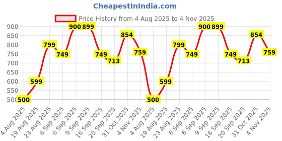 ajio.com urban space Cotton Window Curtain with Tassels urban space Price History Graph from 4 Aug 2025 to 4 Nov 2025