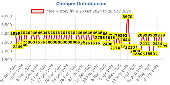 ajio.com urban space Digital Printed Anti-Slip Carpet 4 x 6 Feet urban space Price History Graph from 25 Oct 2024 to 28 Nov 2025