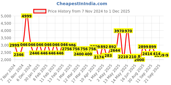 ajio.com urban space Digital Printed Anti-Slip Carpet 4 x 6 Feet urban space Price History Graph from 7 Nov 2024 to 30 Nov 2025