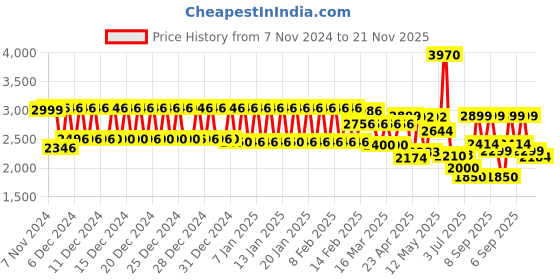 ajio.com urban space Digital Printed Anti-Slip Carpet 4 x 6 Feet urban space Price History Graph from 7 Nov 2024 to 21 Nov 2025