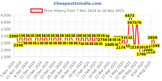 ajio.com urban space Digital Printed Anti-Slip Carpet 4 x 6 Feet urban space Price History Graph from 7 Nov 2024 to 28 Nov 2025