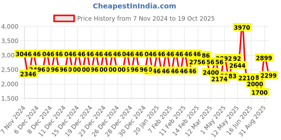 ajio.com urban space Digital Printed Anti-Slip Carpet 4 x 6 Feet urban space Price History Graph from 7 Nov 2024 to 19 Oct 2025
