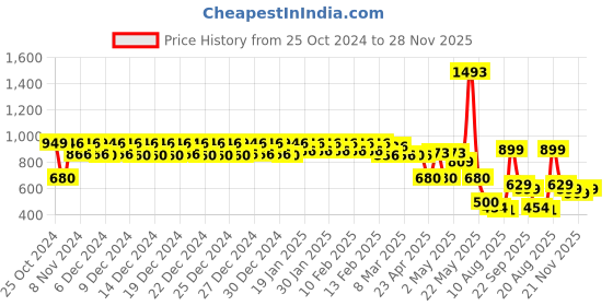 ajio.com urban space Digital Printed Anti-Slip Carpet Mat 2 x 3 Feet urban space Price History Graph from 25 Oct 2024 to 28 Nov 2025