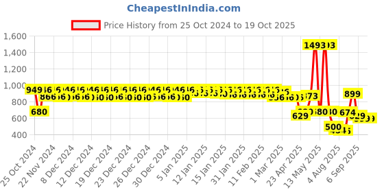 ajio.com urban space Digital Printed Anti-Slip Carpet Mat 2 x 3 Feet urban space Price History Graph from 25 Oct 2024 to 18 Oct 2025