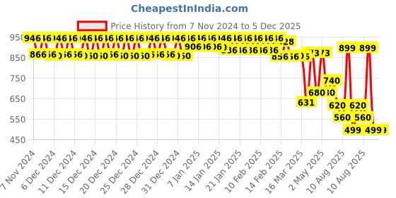 ajio.com urban space Digital Printed Anti-Slip Carpet Mat 2 x 3 Feet urban space Price History Graph from 7 Nov 2024 to 5 Dec 2025