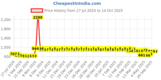 ajio.com urban space Door Eyelets Curtain with Tassels urban space Price History Graph from 27 Jul 2024 to 14 Oct 2025