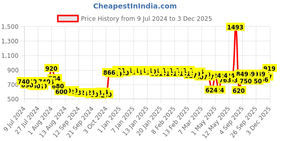 ajio.com urban space Embellished Window Curtain urban space Price History Graph from 9 Jul 2024 to 3 Dec 2025