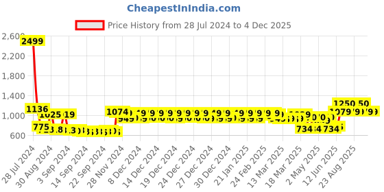 ajio.com urban space Embellished Window Curtain urban space Price History Graph from 28 Jul 2024 to 3 Dec 2025