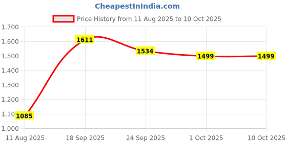 ajio.com urban space Embroidered 6-Seater Table Cover urban space Price History Graph from 11 Aug 2025 to 10 Oct 2025