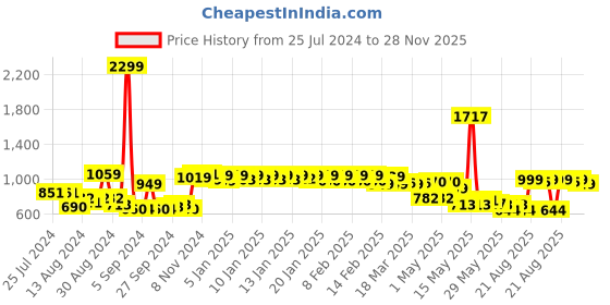 ajio.com urban space Embroidered Door Curtain with Tassels urban space Price History Graph from 25 Jul 2024 to 28 Nov 2025