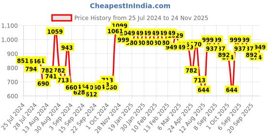 ajio.com urban space Embroidered Door Curtain with Tassels urban space Price History Graph from 25 Jul 2024 to 24 Nov 2025