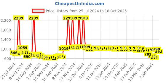 ajio.com urban space Embroidered Door Curtain with Tassels urban space Price History Graph from 25 Jul 2024 to 18 Oct 2025