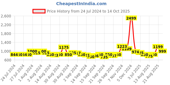ajio.com urban space Embroidered Long Door Curtain with Tassels urban space Price History Graph from 24 Jul 2024 to 14 Oct 2025