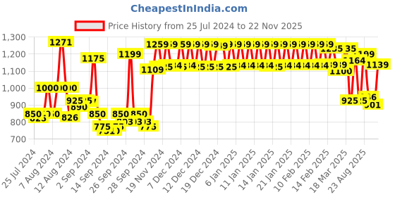 ajio.com urban space Embroidered Long Door Curtain with Tassels urban space Price History Graph from 25 Jul 2024 to 22 Nov 2025