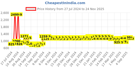 ajio.com urban space Embroidered Long Door Curtain with Tassels urban space Price History Graph from 27 Jul 2024 to 24 Nov 2025
