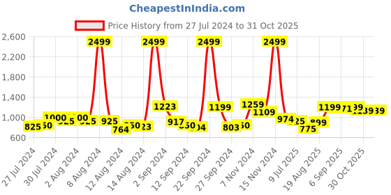 ajio.com urban space Embroidered Long Door Curtain with Tassels urban space Price History Graph from 27 Jul 2024 to 31 Oct 2025