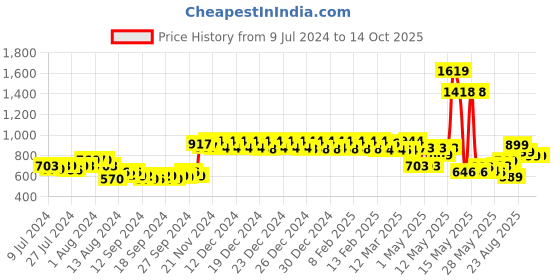 ajio.com urban space Embroidered Window Curtain with Tassels urban space Price History Graph from 9 Jul 2024 to 13 Oct 2025