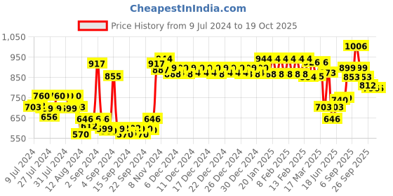ajio.com urban space Embroidered Window Curtain with Tassels urban space Price History Graph from 9 Jul 2024 to 18 Oct 2025