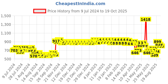 ajio.com urban space Embroidered Window Curtain with Tassels urban space Price History Graph from 9 Jul 2024 to 19 Oct 2025
