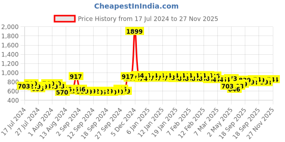ajio.com urban space Embroidered Window Curtain with Tassels urban space Price History Graph from 17 Jul 2024 to 27 Nov 2025
