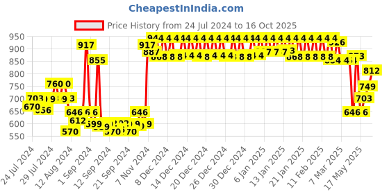 ajio.com urban space Embroidered Window Curtain with Tassels urban space Price History Graph from 24 Jul 2024 to 16 Oct 2025