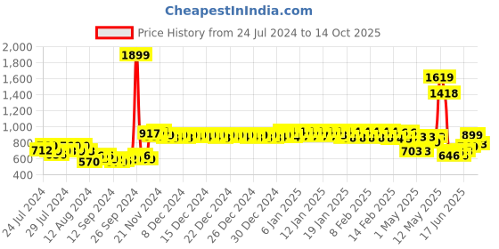 ajio.com urban space Embroidered Window Curtain with Tassels urban space Price History Graph from 24 Jul 2024 to 14 Oct 2025