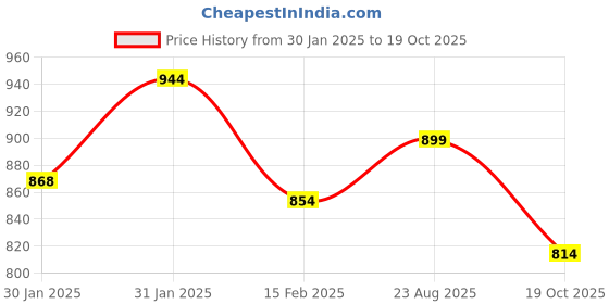 ajio.com urban space Embroidery Window Curtain 5ft urban space Price History Graph from 30 Jan 2025 to 19 Oct 2025