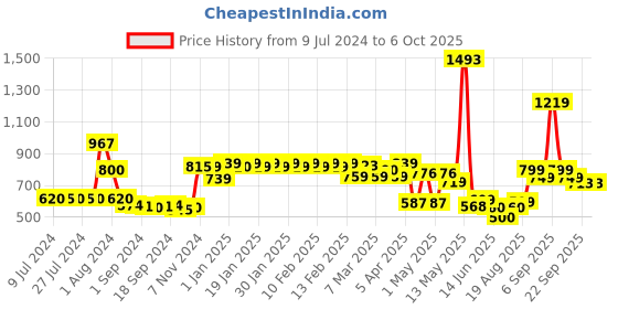 ajio.com urban space Feather Print Window Curtains with Eyelet Header urban space Price History Graph from 9 Jul 2024 to 5 Oct 2025