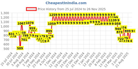 ajio.com urban space Floral Print 4-Seater Table Cover urban space Price History Graph from 25 Jul 2024 to 26 Nov 2025