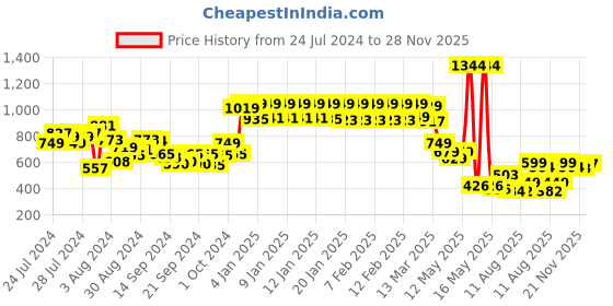 ajio.com urban space Floral Print 4-Seater Table Cover with Boho Tassels urban space Price History Graph from 24 Jul 2024 to 28 Nov 2025